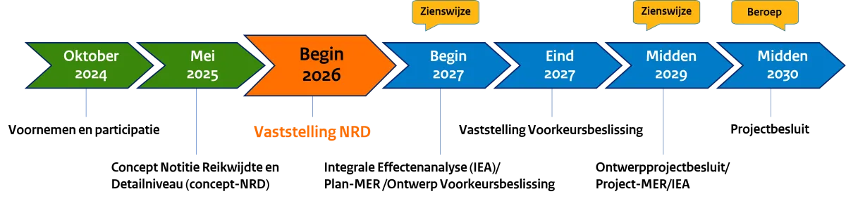 Tijdlijn fase 3 - Begin 2026: Vaststelling NRD