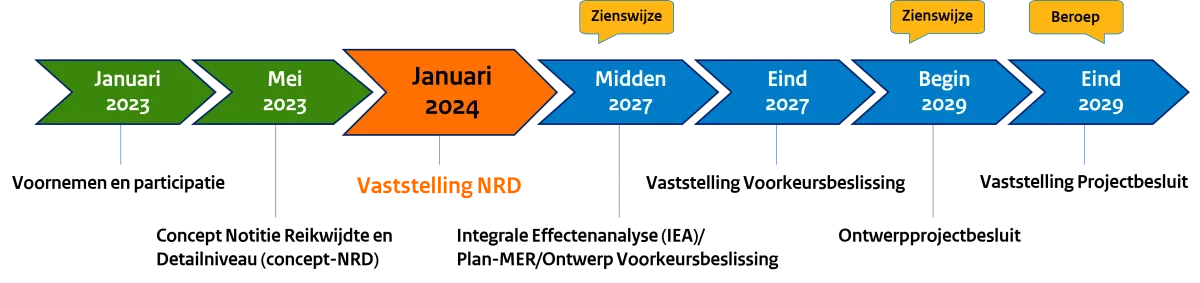 Tijdlijn fase 3 HSV 380 kV Geertruidenberg - Krimpen of Crayestein