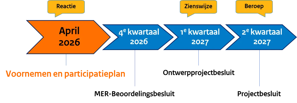 Tijdlijn fase 1 - Gaswinning Hilgert