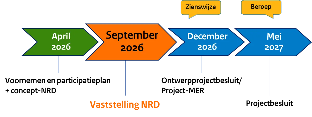 Tijdlijn fase 2 - Gaswinning N04-A