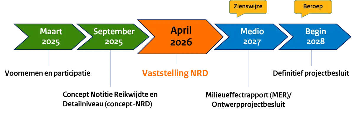 Tijdlijn fase 3 - Waterstofnetwerk Oost-Nederland