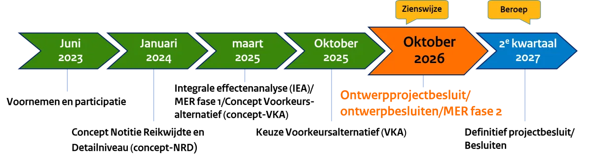 Tijdlijn fase 5 - Waterstofnetwerk Drenthe Overijssel